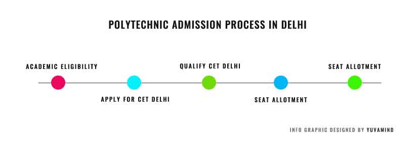 polytechnic college admission process in delhi